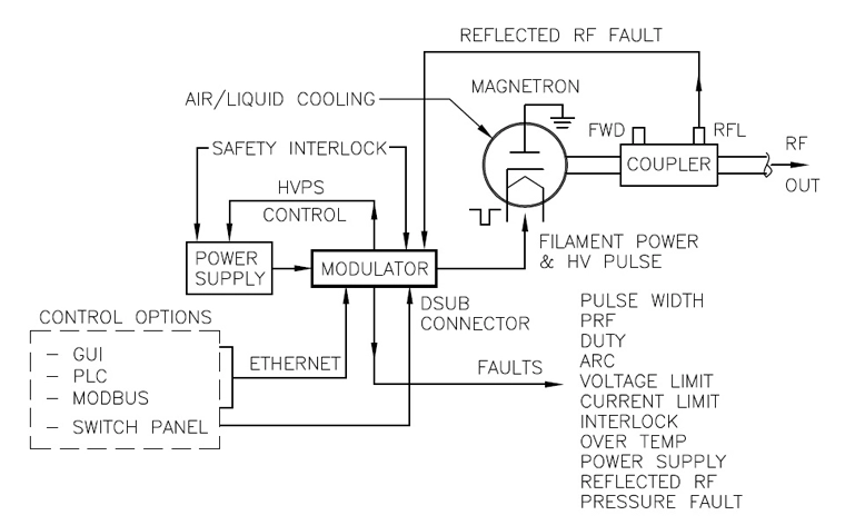 Magnetron transmitter block diagram