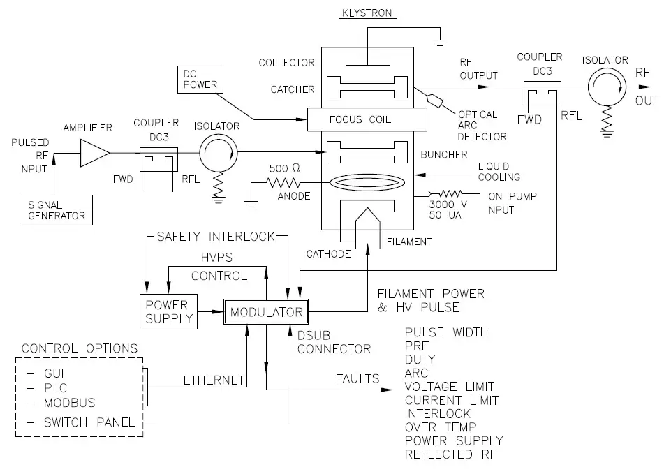 Klystron transmitter block diagram